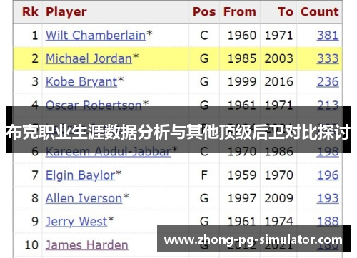 布克职业生涯数据分析与其他顶级后卫对比探讨